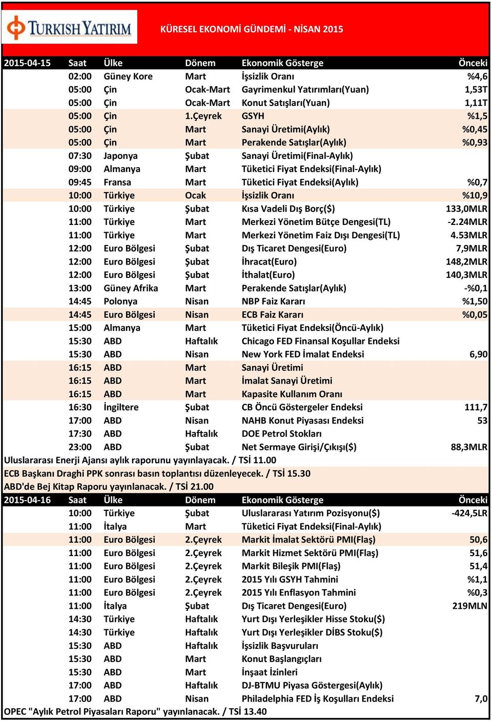 Çeyrek GSYH %1,5 05:00 Çin Mart Sanayi Üretimi(Aylık) %0,45 05:00 Çin Mart Perakende Satışlar(Aylık) %0,93 07:30 Japonya Şubat Sanayi Üretimi(Final-Aylık) 09:00 Almanya Mart Tüketici Fiyat