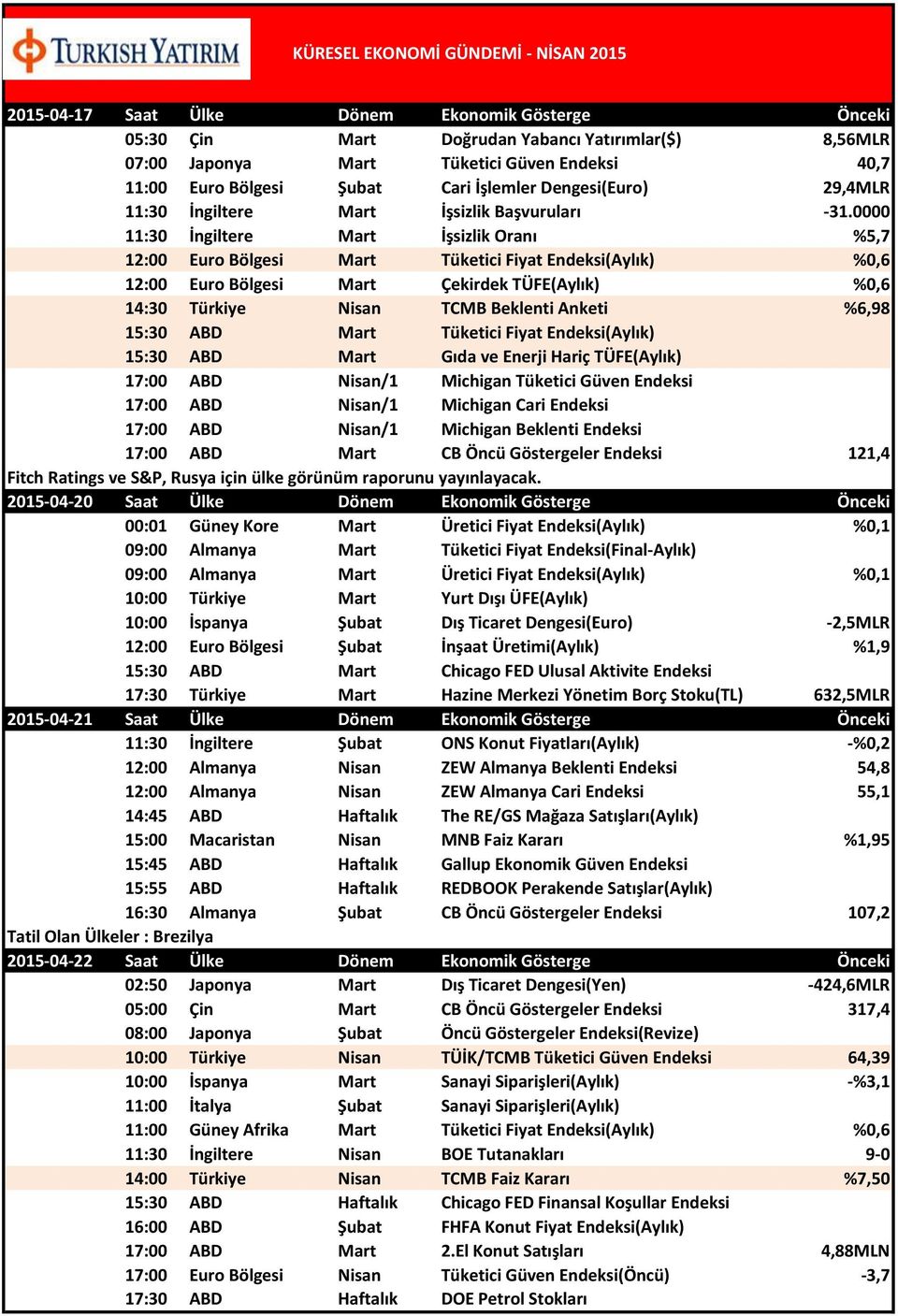 0000 11:30 İngiltere Mart İşsizlik Oranı %5,7 12:00 Euro Bölgesi Mart Tüketici Fiyat Endeksi(Aylık) %0,6 12:00 Euro Bölgesi Mart Çekirdek TÜFE(Aylık) %0,6 14:30 Türkiye Nisan TCMB Beklenti Anketi