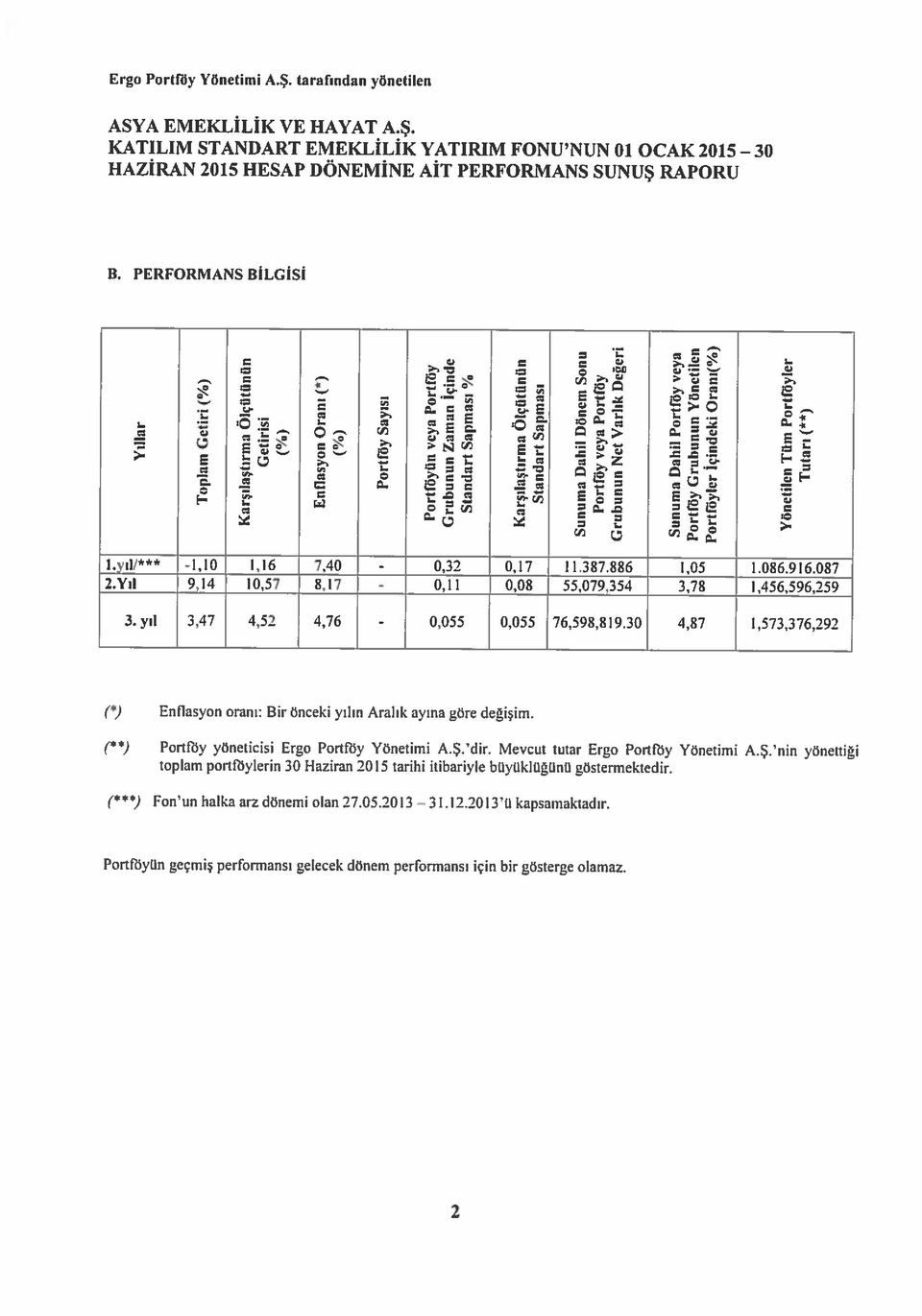 Ş. dir. Mevcut tutar Ergo PoflFöy Yönetimi A.Ş. nin yönettiği () Enflasyon oranı: Bir önceki yılın Aralık ayına göre değişim. 3. yıl 3,47 4,52 4,76-2.