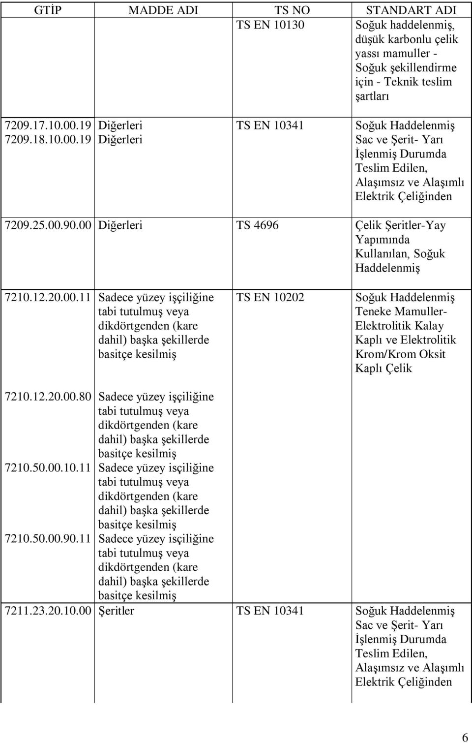 00 Diğerleri TS 4696 Çelik Şeritler-Yay Yapımında Kullanılan, Soğuk Haddelenmiş 7210.12.20.00.11 Sadece yüzey işçiliğine tabi tutulmuş veya dikdörtgenden (kare dahil) başka şekillerde basitçe