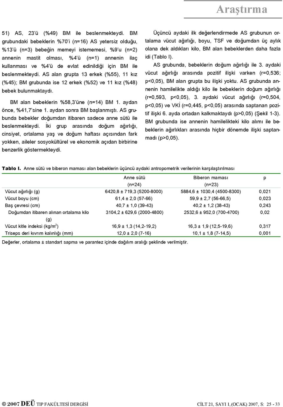 BM ile beslenmekteydi. AS alan grupta 13 erkek (%55), 11 kız (%45); BM grubunda ise 12 erkek (%52) ve 11 kız (%48) bebek bulunmaktaydı. BM alan bebeklerin %58,3 üne (n=14) BM 1.