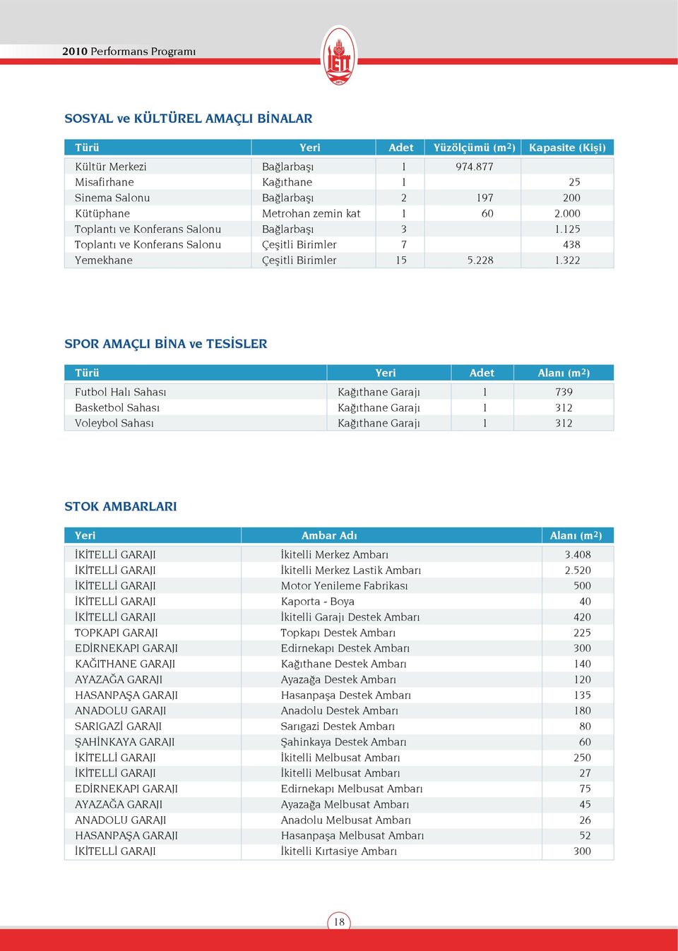 3 SPOR AMAÇLI BİNA ve TESİSLER Türü Yeri Adet Alanı (m ) Futbol Hal Sahas Basketbol Sahas Voleybol Sahas Ka thane Garaj Ka thane Garaj Ka thane Garaj 739 3 3 STOK AMBARLARI Yeri Ambar Adı Alanı (m )