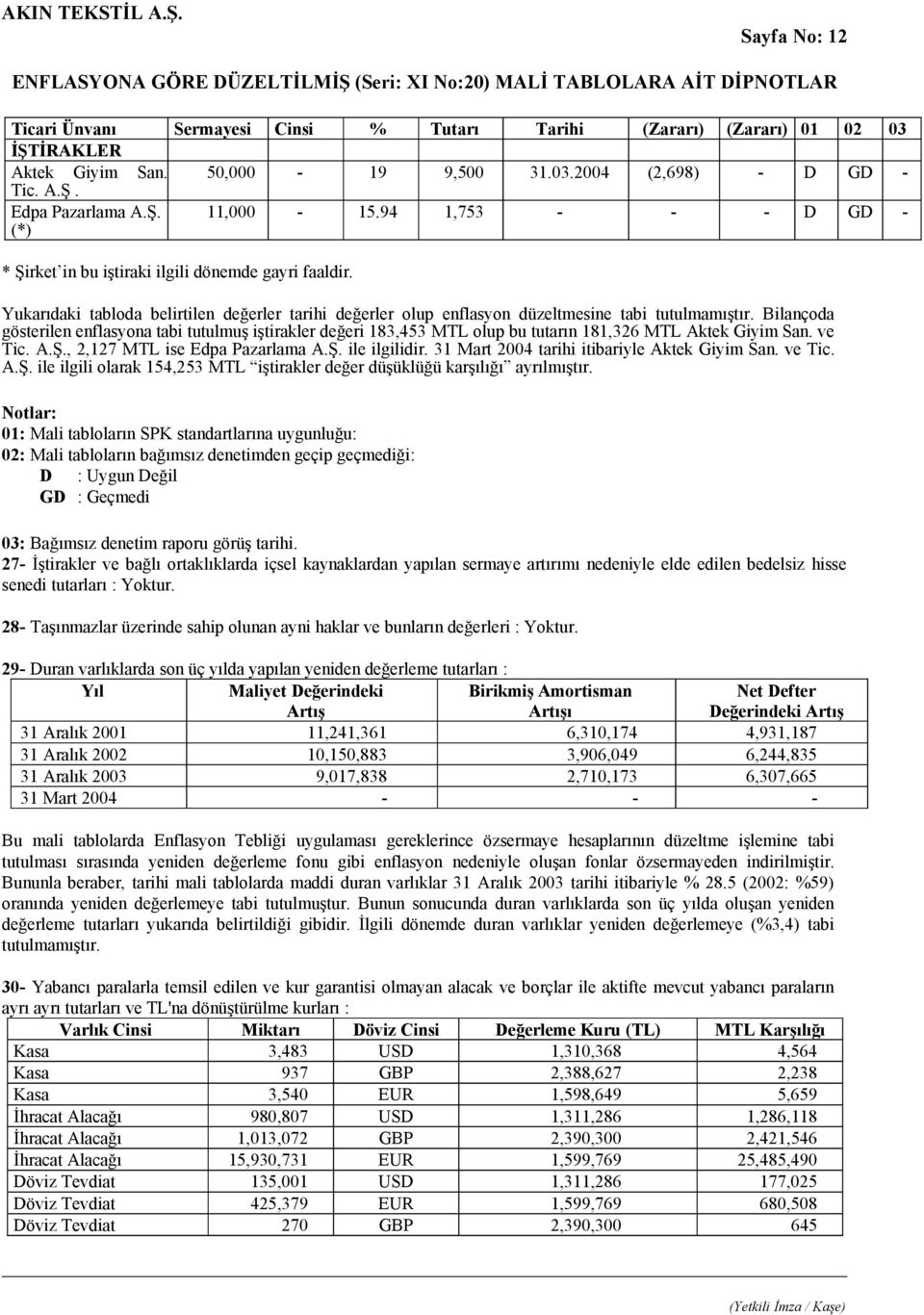 enflasyona tabi tutulmuş iştirakler değeri 183,453 MTL olup bu tutarın 181,326 MTL Aktek Giyim San ve Tic AŞ, 2,127 MTL ise Edpa Pazarlama AŞ ile ilgilidir 31 Mart 2004 tarihi itibariyle Aktek Giyim