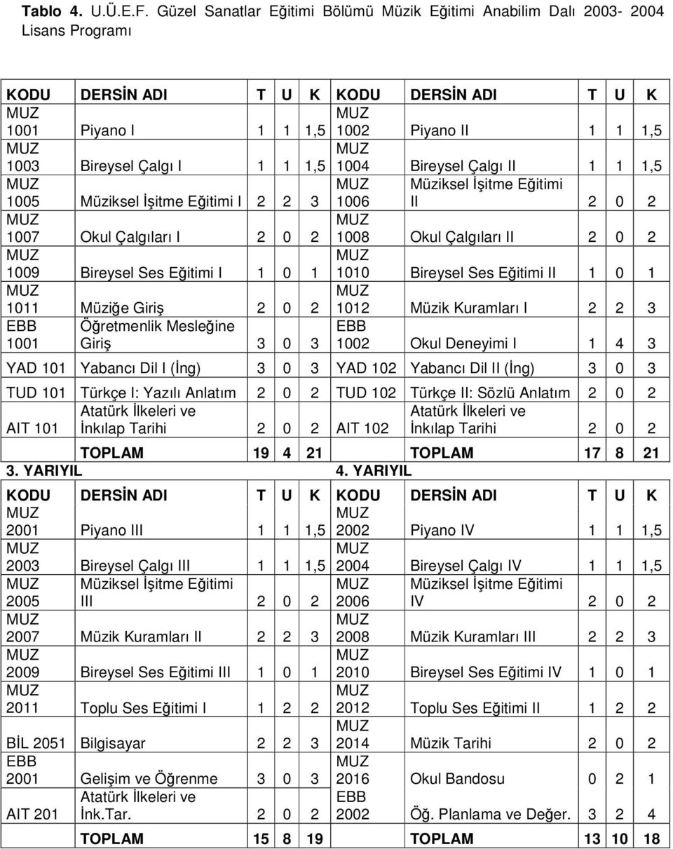 1004 Bireysel Çalgı II 1 1 1,5 Müziksel itme Eitimi 1005 Müziksel itme Eitimi I 2 2 3 1006 II 2 0 2 1007 Okul Çalgıları I 2 0 2 1008 Okul Çalgıları II 2 0 2 1009 Bireysel Ses Eitimi I 1 0 1 1010