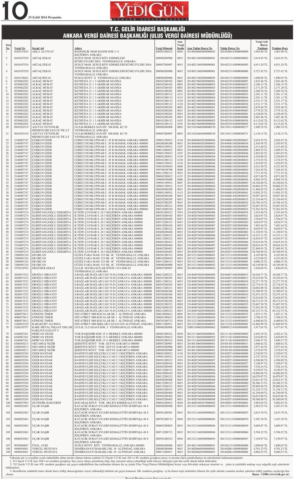 Toplam Toplam Borç 1 0180157655 AKÇA AL FUAT BADEML K MAH BAGIM SOK 2 11 200501200512 0010 20140206665000000003 20140206145000000009 1,963.96 TL 1,963.