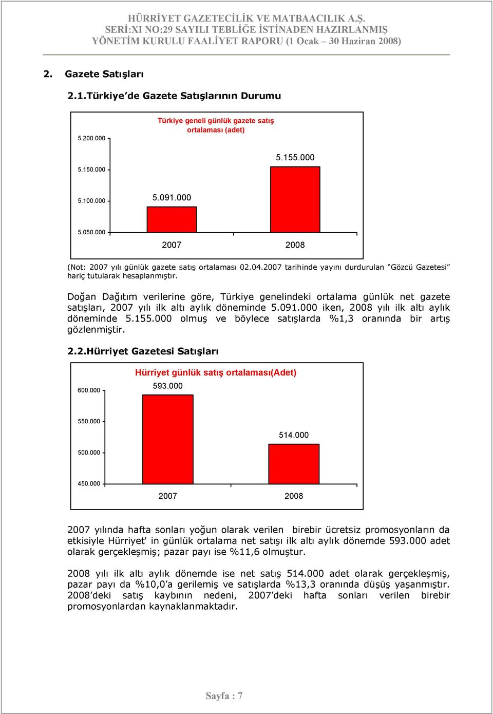 Doğan Dağıtım verilerine göre, Türkiye genelindeki ortalama günlük net gazete satışları, 2007 yılı ilk altı aylık döneminde 5.091.000 iken, 2008 yılı ilk altı aylık döneminde 5.155.