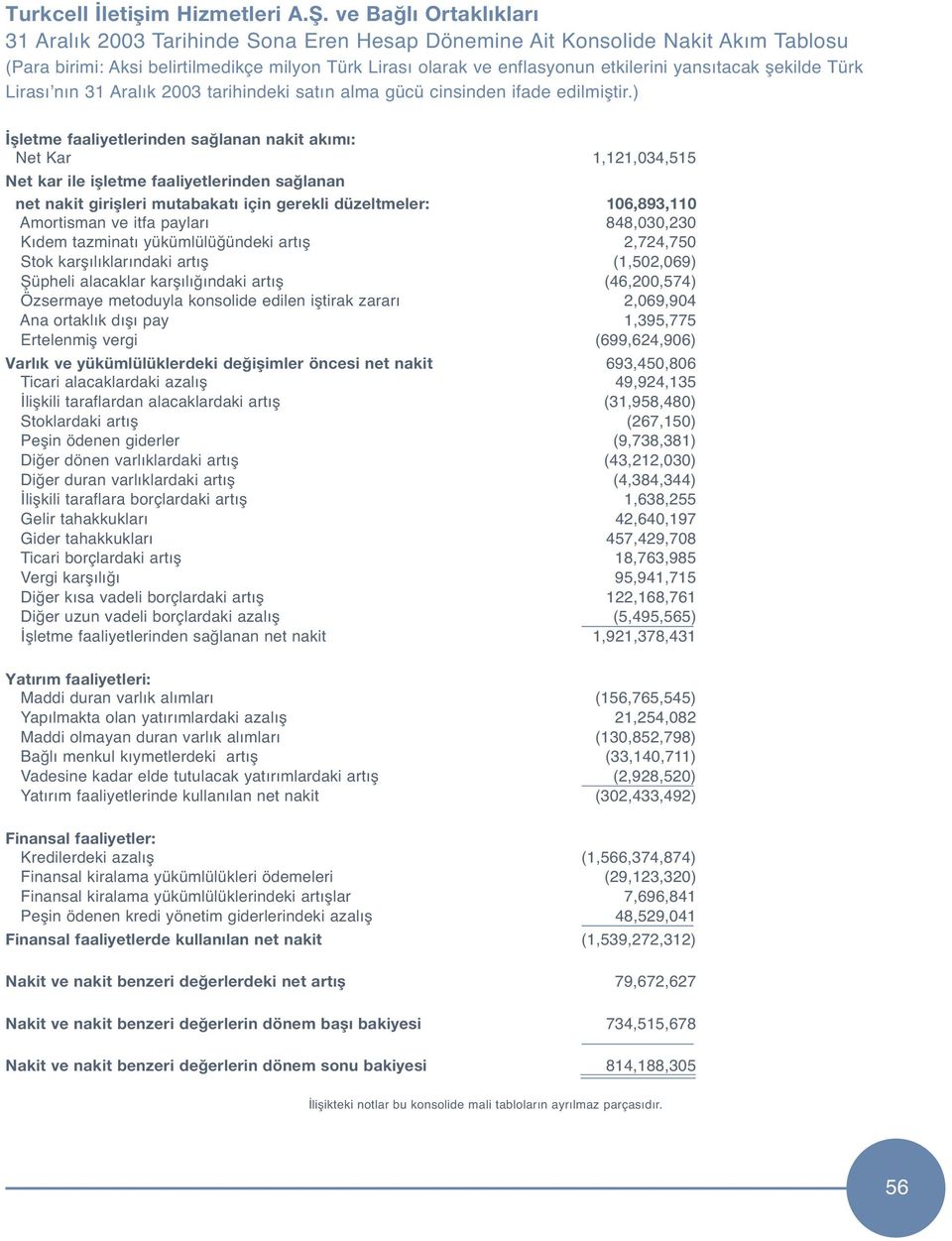 Şüpheli alacaklar karşılığındaki artış (46,200,574) Özsermaye metoduyla konsolide edilen iştirak zararı 2,069,904 Ana ortaklık dışı pay 1,395,775 Ertelenmiş vergi (699,624,906) Varl k ve