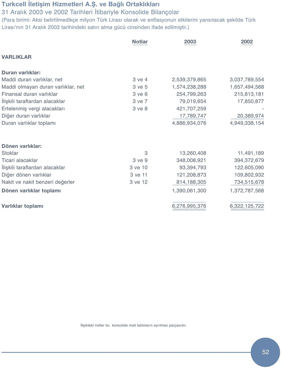 8 421,707,259 - Diğer duran varlıklar 17,789,747 20,389,974 Duran varlıklar toplamı 4,886,934,076 4,949,338,154 Dönen varl klar: Stoklar 3 13,260,408 11,491,189 Ticari alacaklar 3 ve 9 348,008,921