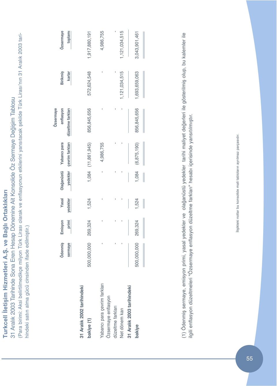 (1) 500,000,000 269,324 1,524 1,084 (11,861,945) 856,845,656 572,624,548 1,917,880,191 Yabancı para çevrim farkları - - - - 4,986,755 - - 4,986,755 Özsermaye enflasyon düzeltme farkları - - - - - - -