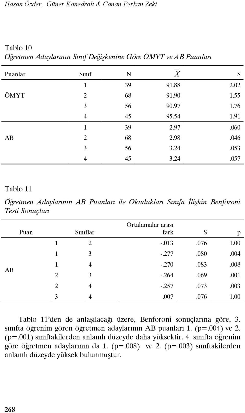 053 4 45 3.24.057 Tablo 11 Öğretmen Adaylarının AB Puanları ile Okudukları Sınıfa İlişkin Benforoni Testi Sonuçları AB Puan Sınıflar Ortalamalar arası fark S p 1 2 -.013.076 1.00 1 3 -.277.080.