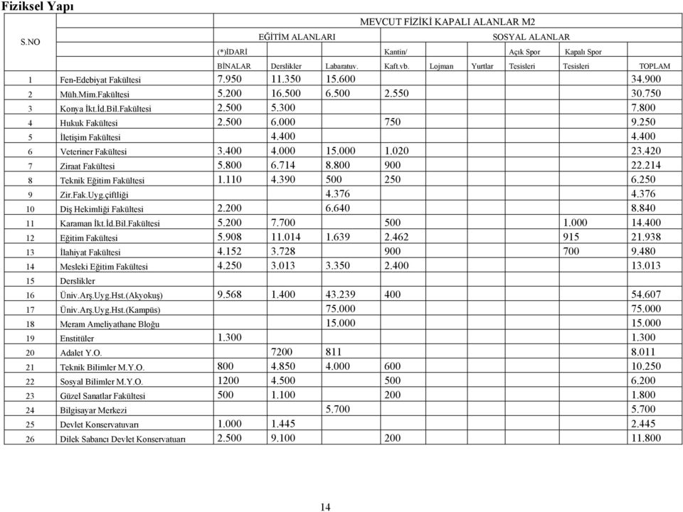 800 4 Hukuk Fakültesi 2.500 6.000 750 9.250 5 İletişim Fakültesi 4.400 4.400 6 Veteriner Fakültesi 3.400 4.000 15.000 1.020 23.420 7 Ziraat Fakültesi 5.800 6.714 8.800 900 22.