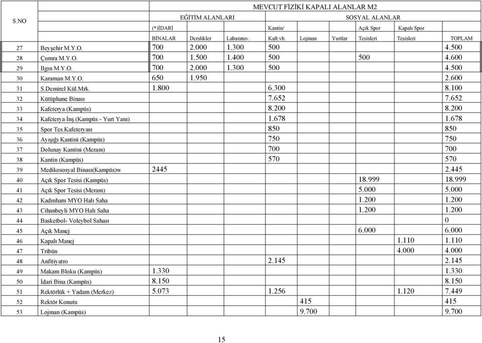 950 2.600 31 S.Demirel Kül.Mrk. 1.800 6.300 8.100 32 Kütüphane Binası 7.652 7.652 33 Kafeterya (Kampüs) 8.200 8.200 34 Kafeterya İnş.(Kampüs - Yurt Yanı) 1.678 1.678 35 Spor Tes.