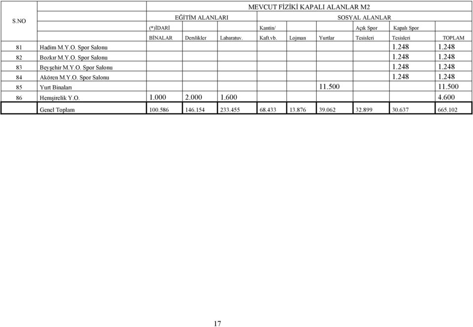 Y.O. Spor Salonu 1.248 1.248 84 Akören M.Y.O. Spor Salonu 1.248 1.248 85 Yurt Binaları 11.500 11.500 86 Hemşirelik Y.O. 1.000 2.