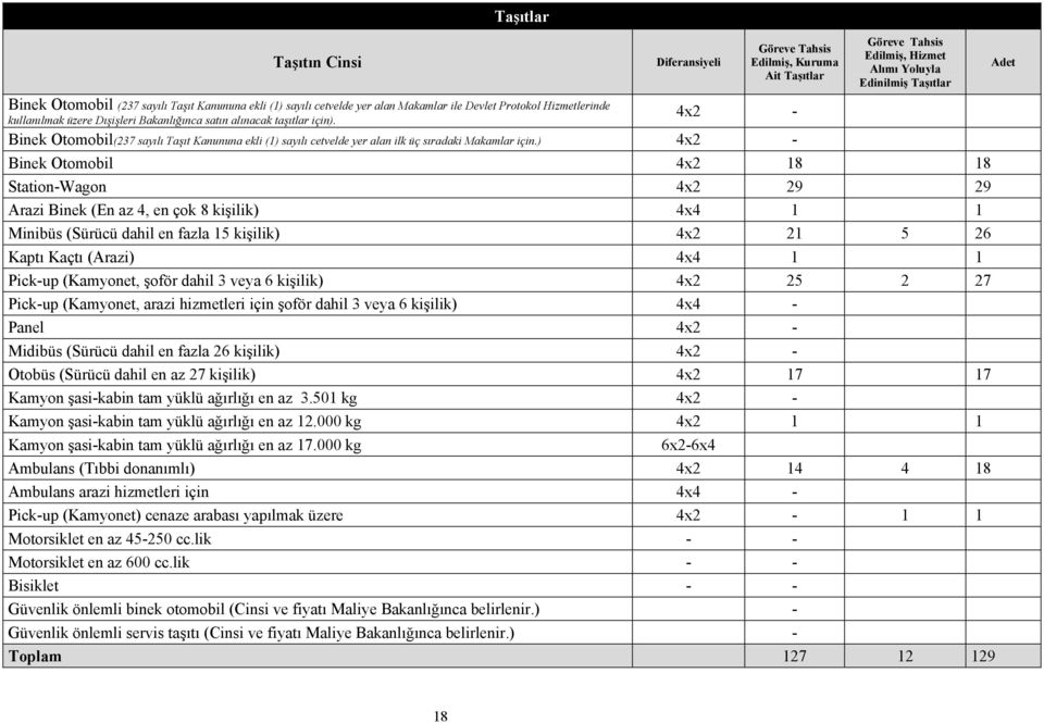 ) 4x2 - Göreve Tahsis Edilmiş, Hizmet Alımı Yoluyla Edinilmiş Taşıtlar Binek Otomobil 4x2 18 18 Station-Wagon 4x2 29 29 Arazi Binek (En az 4, en çok 8 kişilik) 4x4 1 1 Minibüs (Sürücü dahil en fazla