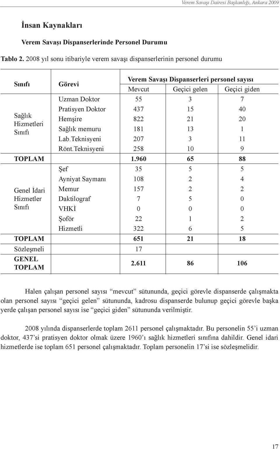 55 3 7 Pratisyen Doktor 437 15 40 Hemşire 822 21 20 Sağlık memuru 181 13 1 Lab.Teknisyeni 207 3 11 Rönt.Teknisyeni 258 10 9 TOPLAM 1.