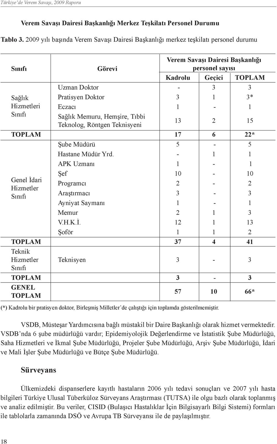 Doktor - 3 3 Pratisyen Doktor 3 1 3* Eczacı 1-1 Sağlık Memuru, Hemşire, Tıbbi Teknolog, Röntgen Teknisyeni 13 2 15 TOPLAM 17 6 22* Genel İdari Hizmetler Sınıfı Şube Müdürü 5-5 Hastane Müdür Yrd.