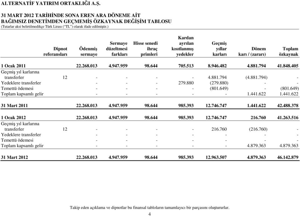 880 (279.880) - - Temettü ödemesi - - - - (801.649) - (801.649) Toplam kapsamlı gelir - - - - - 1.441.622 1.441.622 31 Mart 2011 22.268.013 4.947.959 98.644 985.393 12.746.747 1.441.622 42.488.