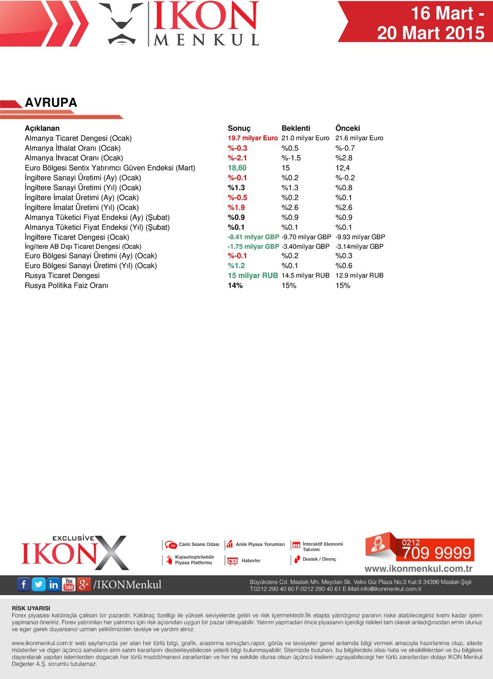 8 İngiltere İmalat Üretimi (Ay) (Ocak) %-0.5 %0.2 %0.1 İngiltere İmalat Üretimi (Yıl) (Ocak) %1.9 %2.6 %2.6 Almanya Tüketici Fiyat Endeksi (Ay) (Şubat) %0.9 %0.