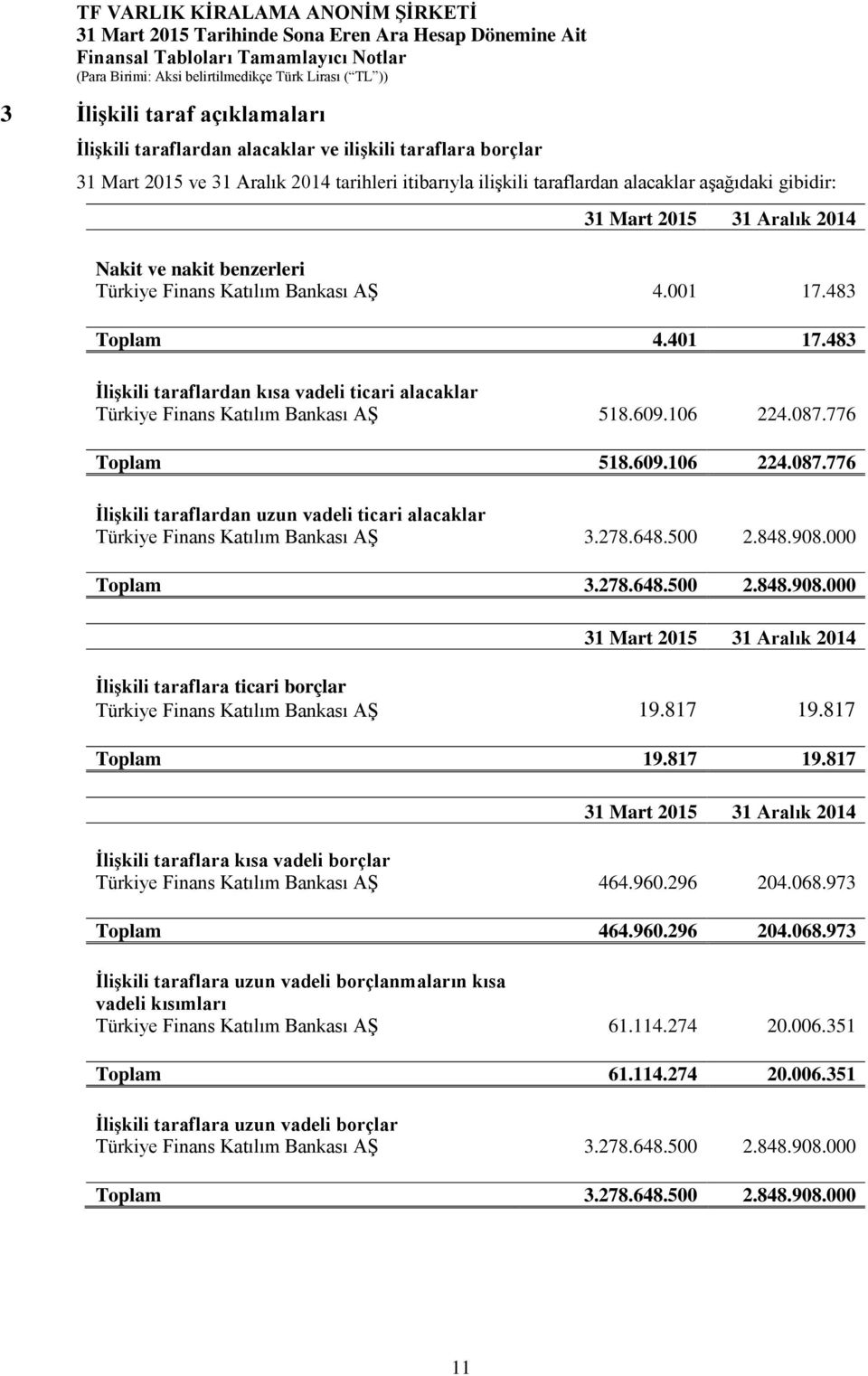 609.106 224.087.776 İlişkili taraflardan uzun vadeli ticari alacaklar Türkiye Finans Katılım Bankası AŞ 3.278.648.500 2.848.908.