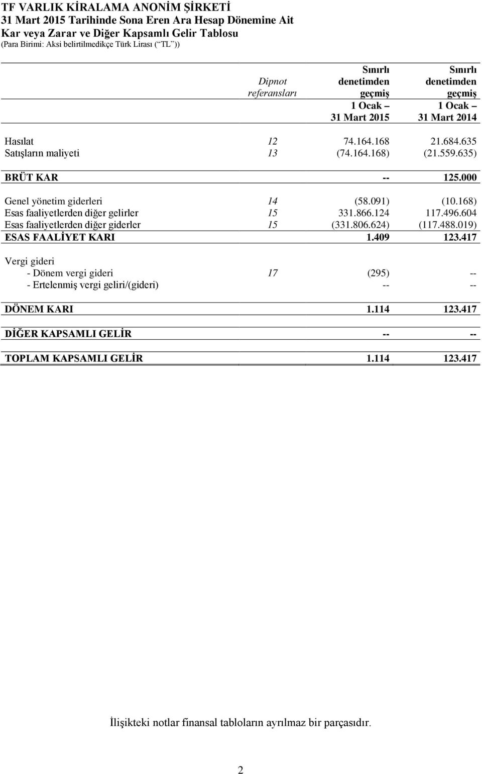 124 117.496.604 Esas faaliyetlerden diğer giderler 15 (331.806.624) (117.488.019) ESAS FAALİYET KARI 1.409 123.