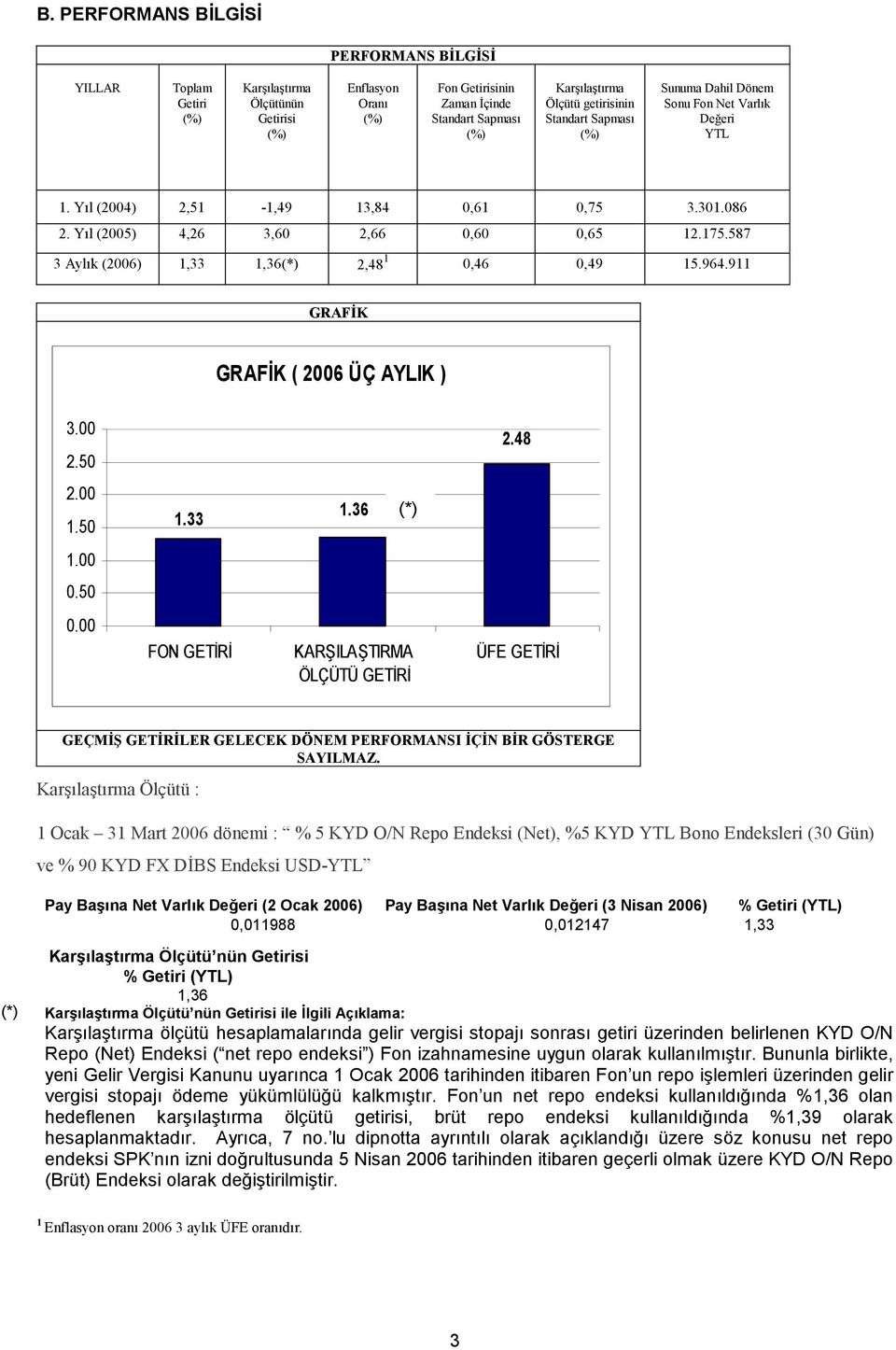 587 3 Aylk (2006) 1,33 1,36(*) 2,48 1 0,46 0,49 15.964.911 GRAFK GRAFK ( 2006 ÜÇ AYLIK ) 3.00 2.50 2.48 2.00 1.50 1.33 1.36 (*) 1.00 0.50 0.