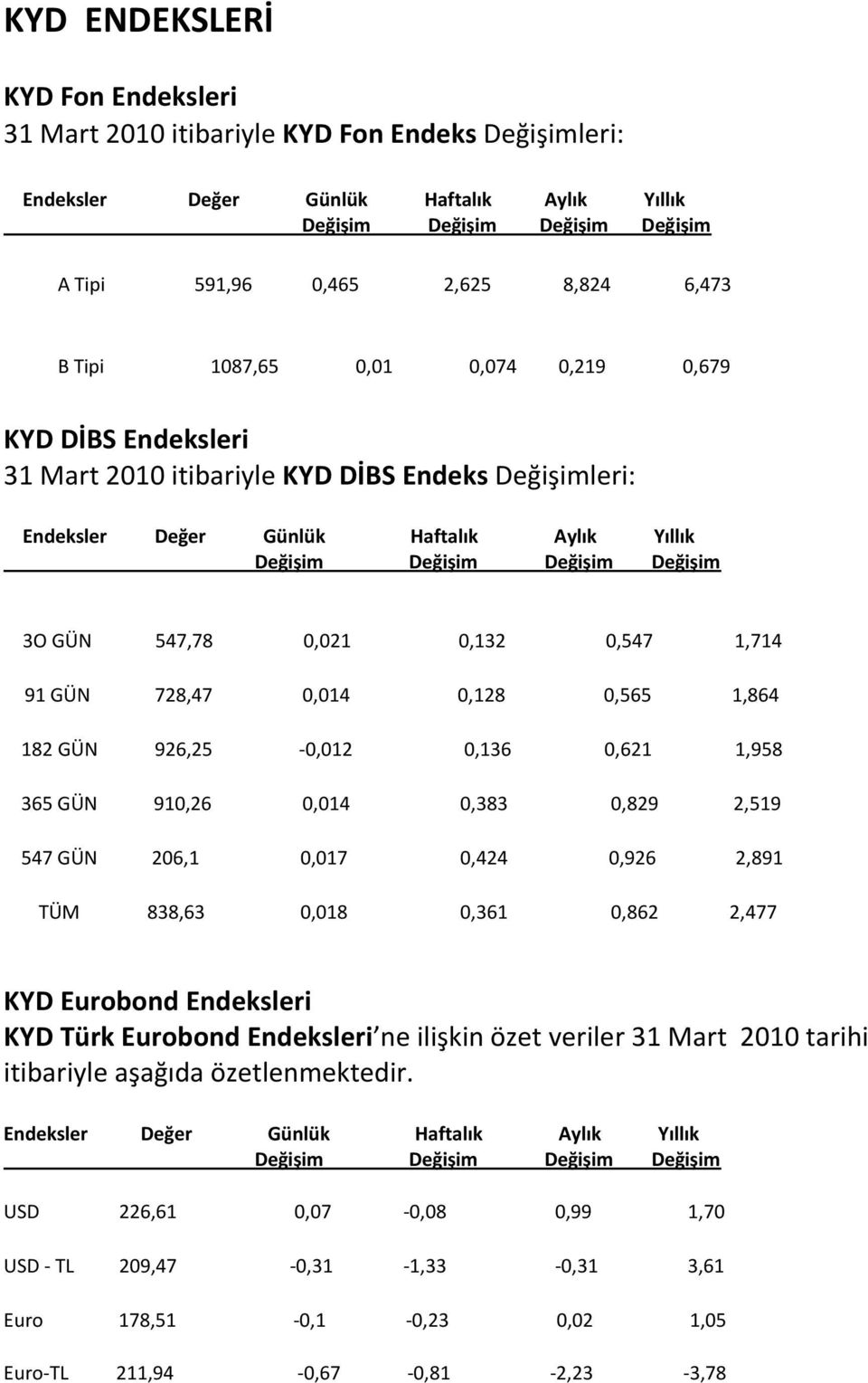 910,26 0,014 0,383 0,829 2,519 547 GÜN 206,1 0,017 0,424 0,926 2,891 TÜM 838,63 0,018 0,361 0,862 2,477 KYD Eurobond Endeksleri KYD Türk Eurobond Endeksleri ne ilişkin özet veriler