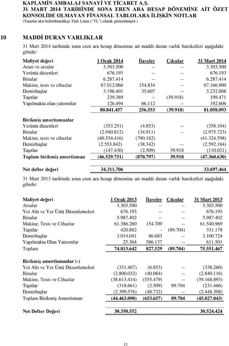 607 -- 3.232.008 Taşıtlar 239.389 -- (39.918) 199.471 Yapılmakta olan yatırımlar 126.494 66.112 -- 192.606 80.841.457 256.553 (39.918) 81.058.093 Birikmiş amortismanlar Yerüstü düzenleri (353.251) (4.