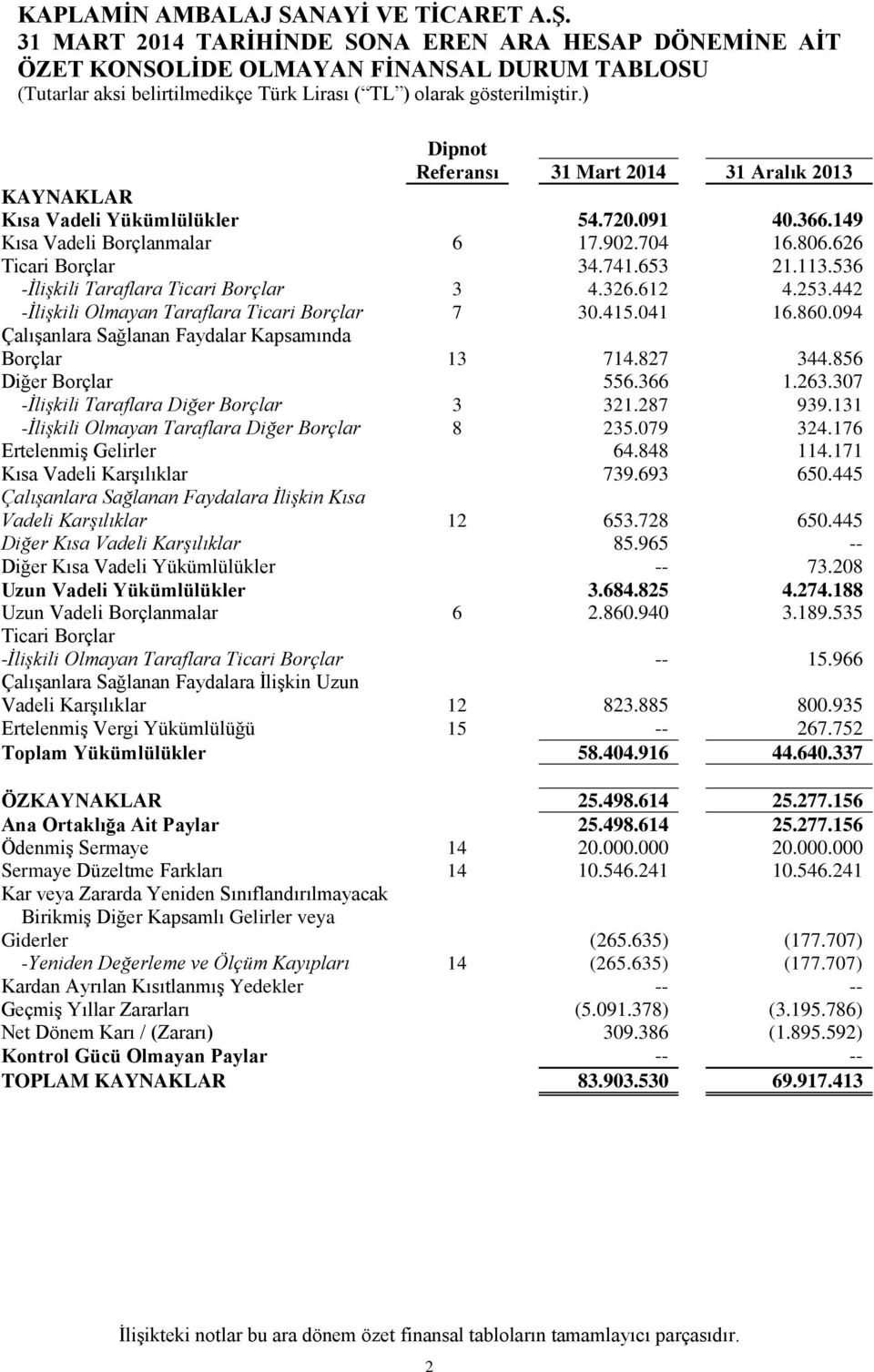 041 16.860.094 Çalışanlara Sağlanan Faydalar Kapsamında Borçlar 13 714.827 344.856 Diğer Borçlar 556.366 1.263.307 -İlişkili Taraflara Diğer Borçlar 3 321.287 939.