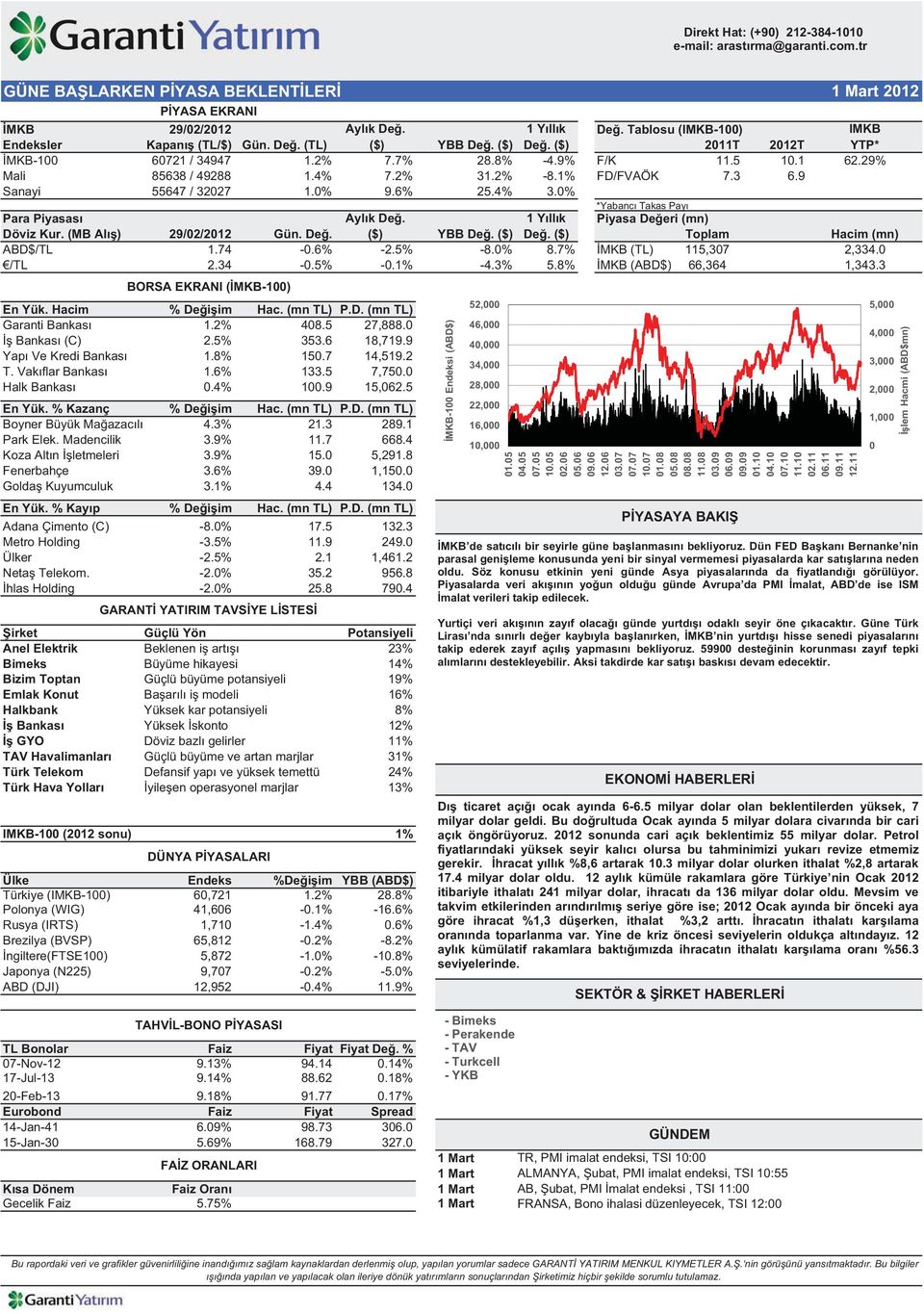 0% *Yabanc Takas Pay Para Piyasas Ayl k De. 1 Y ll k Piyasa De eri (mn) Döviz Kur. (MB Al ) 29/02/2012 Gün. De. ($) YBB De. ($) De. ($) Toplam ABD$/TL 1.74-0.6% -2.5% -8.0% 8.