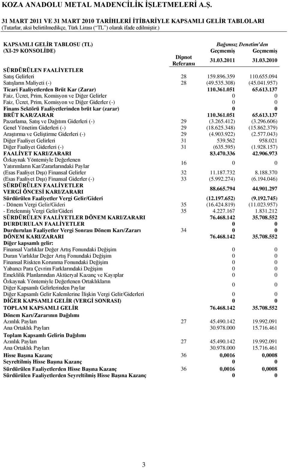 2011 31.03.2010 SÜRDÜRÜLEN FAALĠYETLER SatıĢ Gelirleri 28 159.896.359 110.655.094 SatıĢların Maliyeti (-) 28 (49.535.308) (45.041.957) Ticari Faaliyetlerden Brüt Kar (Zarar) 110.361.051 65.613.