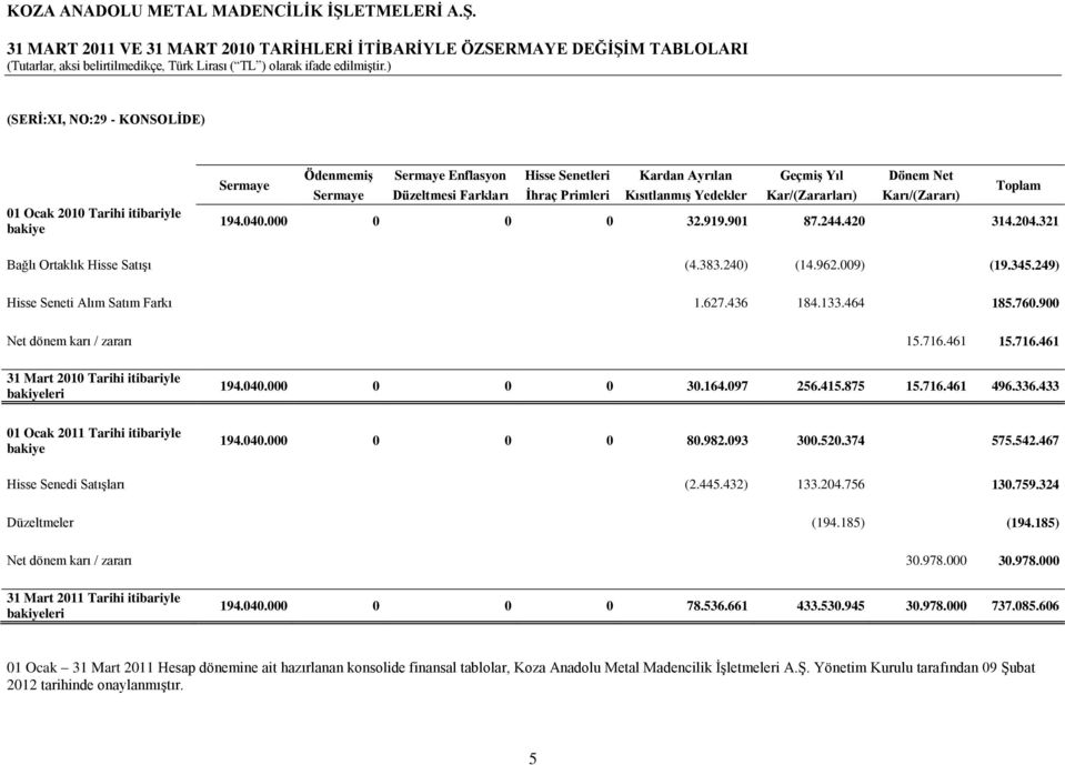 31 MART 2011 VE 31 MART 2010 TARĠHLERĠ ĠTĠBARĠYLE ÖZSERMAYE DEĞĠġĠM TABLOLARI (SERĠ:XI, NO:29 - KONSOLĠDE) 01 Ocak 2010 Tarihi itibariyle bakiye ÖdenmemiĢ Sermaye Enflasyon Hisse Senetleri Kardan