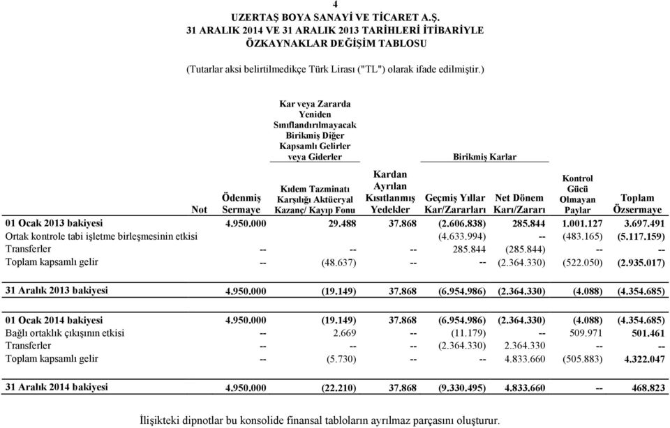 Karlar Kontrol Gücü Olmayan Paylar Ödenmiş Geçmiş Yıllar Net Dönem Toplam Not Sermaye Kar/Zararları Karı/Zararı Özsermaye 01 Ocak 2013 bakiyesi 4.950.000 29.488 37.868 (2.606.838) 285.844 1.001.127 3.