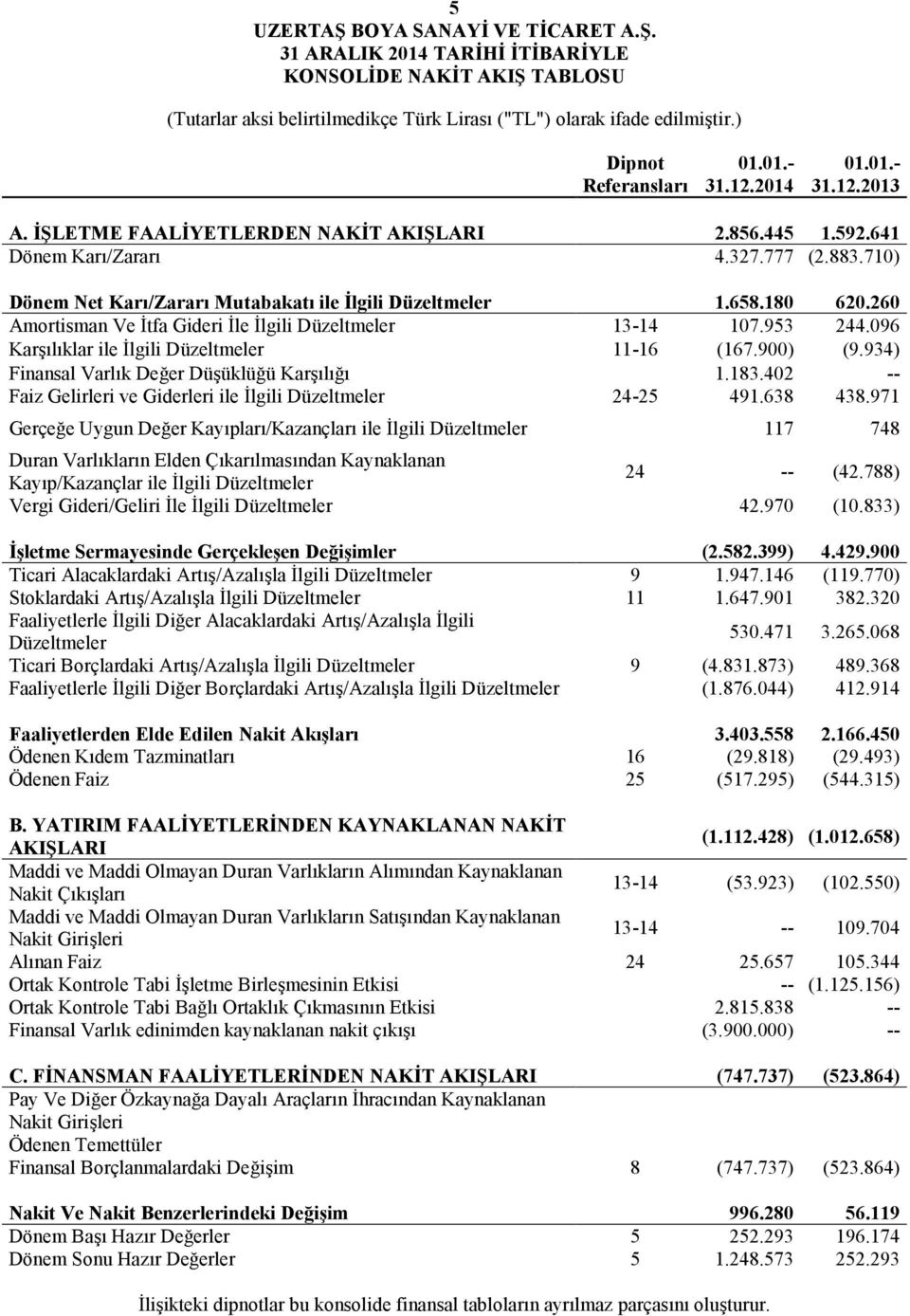 180 620.260 Amortisman Ve İtfa Gideri İle İlgili Düzeltmeler 13-14 107.953 244.096 Karşılıklar ile İlgili Düzeltmeler 11-16 (167.900) (9.934) Finansal Varlık Değer Düşüklüğü Karşılığı 1.183.