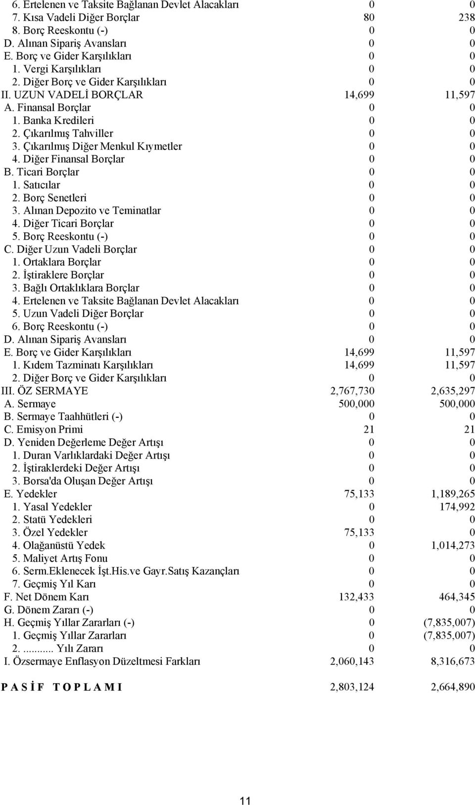 Çıkarılmış Diğer Menkul Kıymetler 0 0 4. Diğer Finansal Borçlar 0 0 B. Ticari Borçlar 0 0 1. Satıcılar 0 0 2. Borç Senetleri 0 0 3. Alınan Depozito ve Teminatlar 0 0 4. Diğer Ticari Borçlar 0 0 5.