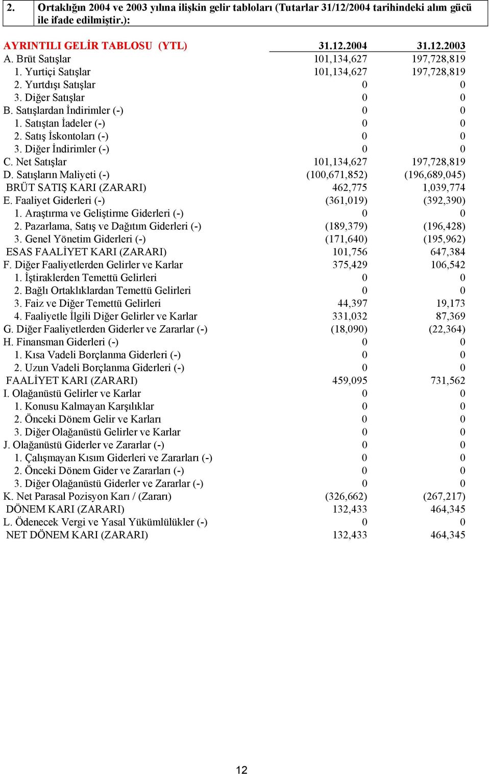 Satış İskontoları (-) 0 0 3. Diğer İndirimler (-) 0 0 C. Net Satışlar 101,134,627 197,728,819 D. Satışların Maliyeti (-) (100,671,852) (196,689,045) BRÜT SATIŞ KARI (ZARARI) 462,775 1,039,774 E.