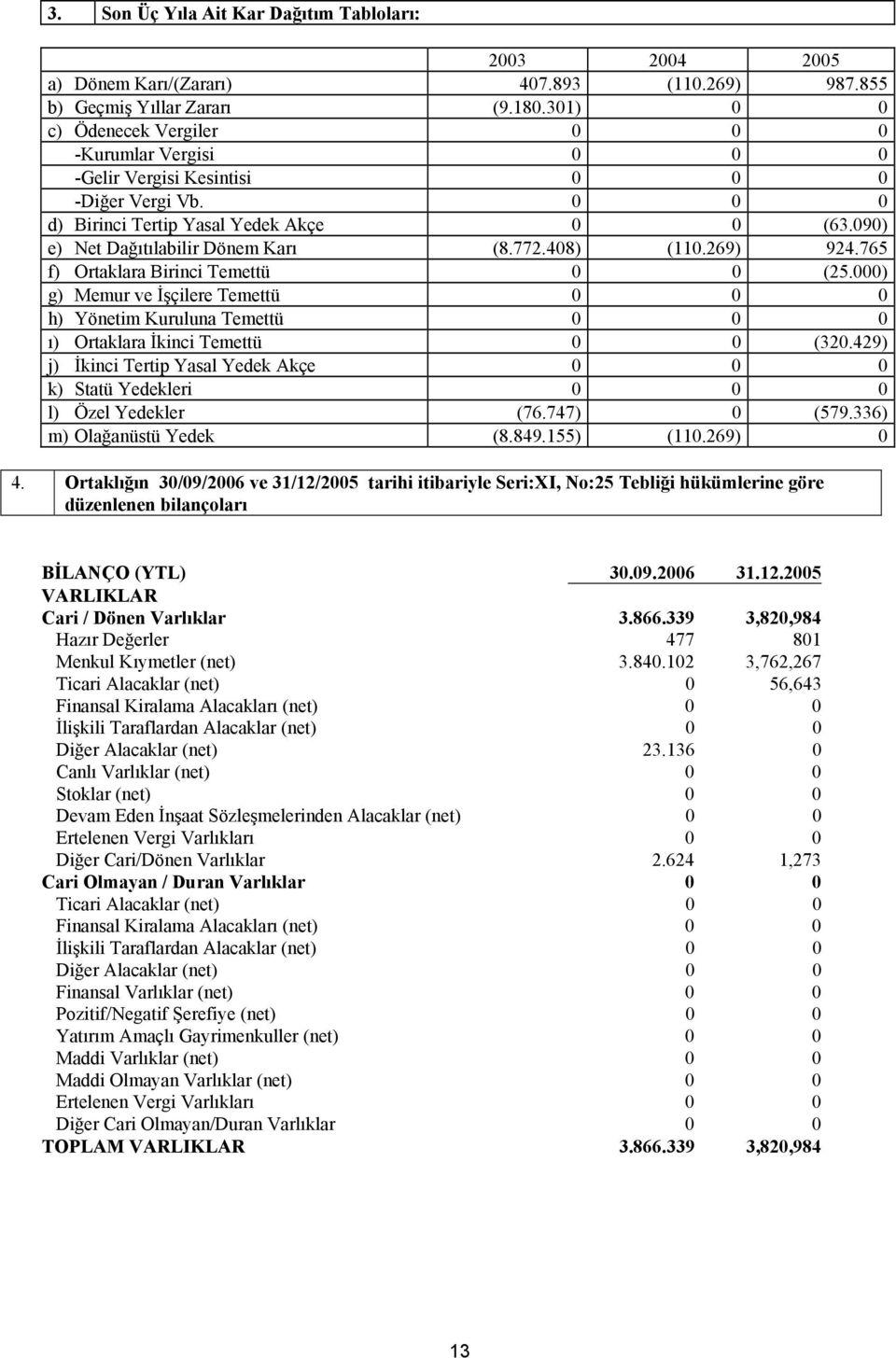 772.408) (110.269) 924.765 f) Ortaklara Birinci Temettü 0 0 (25.000) g) Memur ve İşçilere Temettü 0 0 0 h) Yönetim Kuruluna Temettü 0 0 0 ı) Ortaklara İkinci Temettü 0 0 (320.