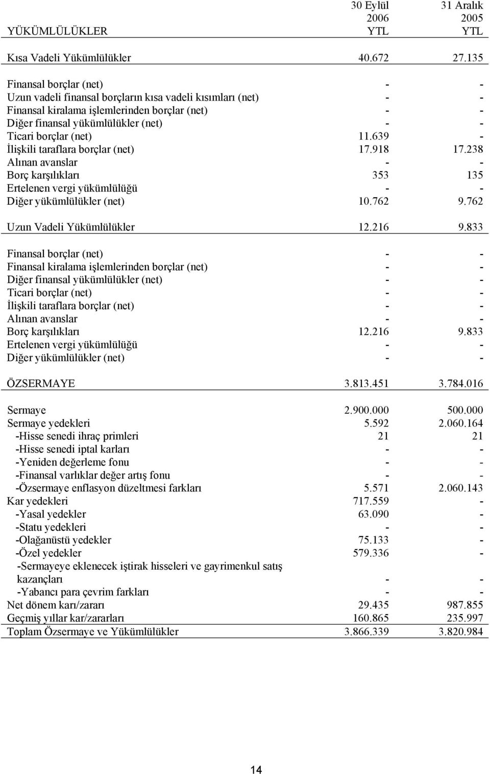 (net) 11.639 - İlişkili taraflara borçlar (net) 17.918 17.238 Alınan avanslar - - Borç karşılıkları 353 135 Ertelenen vergi yükümlülüğü - - Diğer yükümlülükler (net) 10.762 9.