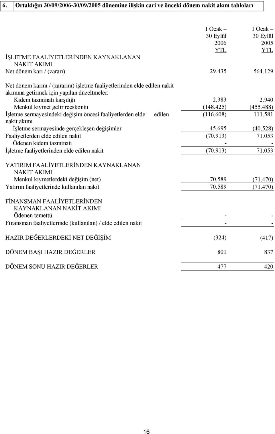 940 Menkul kıymet gelir reeskontu (148.425) (455.488) İşletme sermayesindeki değişim öncesi faaliyetlerden elde edilen (116.608) 111.581 nakit akımı İşletme sermayesinde gerçekleşen değişimler 45.