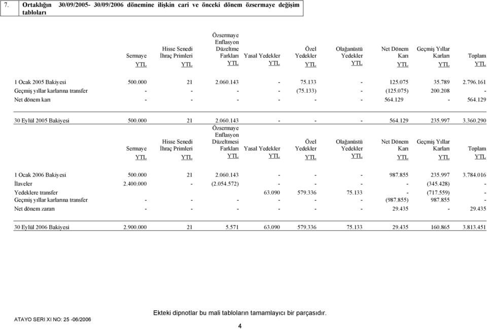133) - (125.075) 200.208 - Net dönem karı - - - - - - 564.129-564.129 30 Eylül 2005 Bakiyesi 500.000 21 2.060.143 - - - 564.129 235.997 3.360.