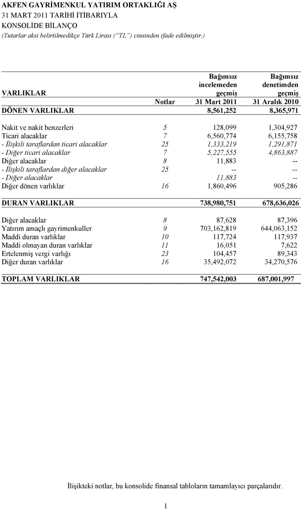 11,883 -- - İlişkili taraflardan diğer alacaklar 25 -- -- - Diğer alacaklar 11,883 -- Diğer dönen varlıklar 16 1,860,496 905,286 DURAN VARLIKLAR 738,980,751 678,636,026 Diğer alacaklar 8 87,628