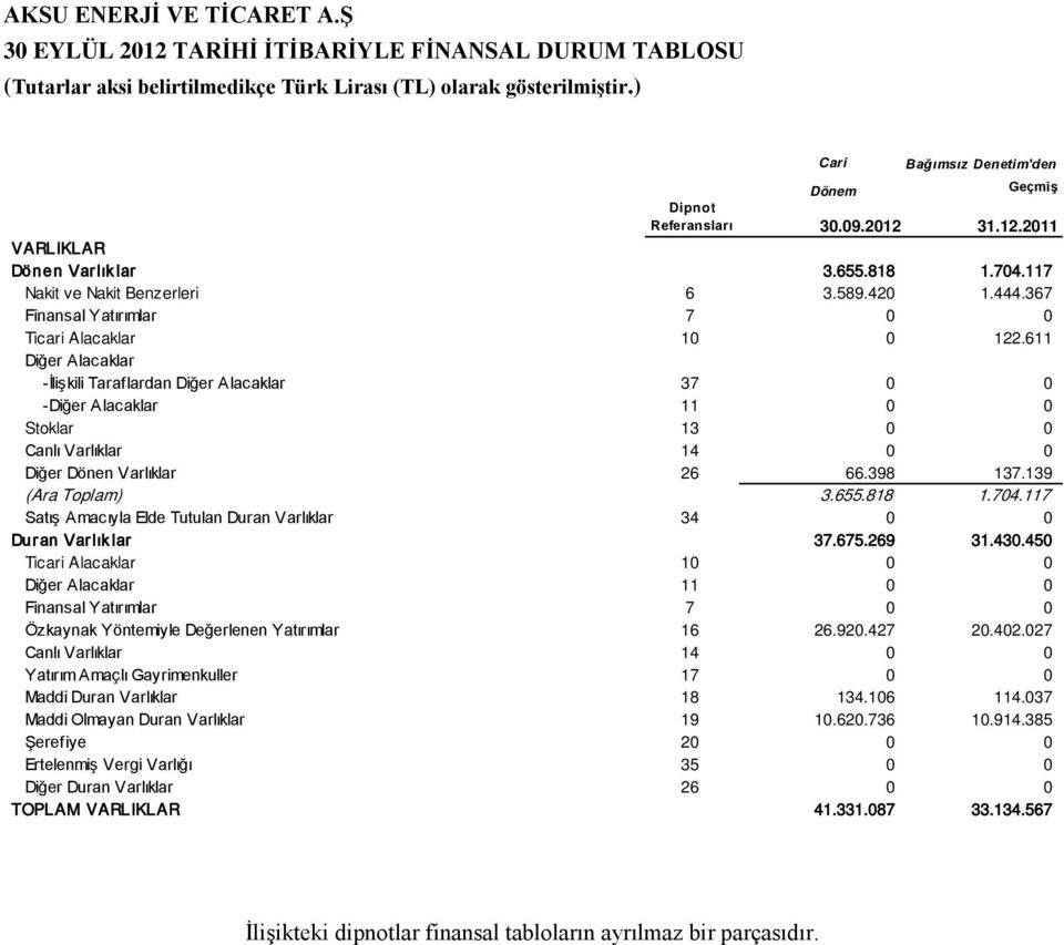 611 Diğer Alacaklar -İlişkili Taraflardan Diğer Alacaklar 37 0 0 -Diğer Alacaklar 11 0 0 Stoklar 13 0 0 Canlı Varlıklar 14 0 0 Diğer Dönen Varlıklar 26 66.398 137.139 (Ara Toplam) 3.655.818 1.704.