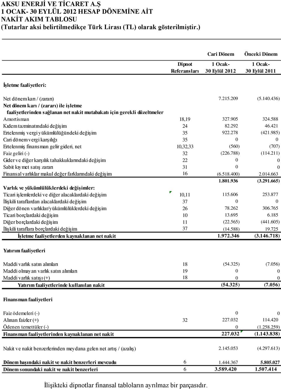 292 46.421 Ertelenmiş vergi yükümlülüğündeki değişim 35 922.278 (421.985) Cari dönem vergi karşılığı 35 0 0 Ertelenmiş finansman gelir gideri, net 10,32,33 (560) (707) Faiz geliri (-) 32 (226.