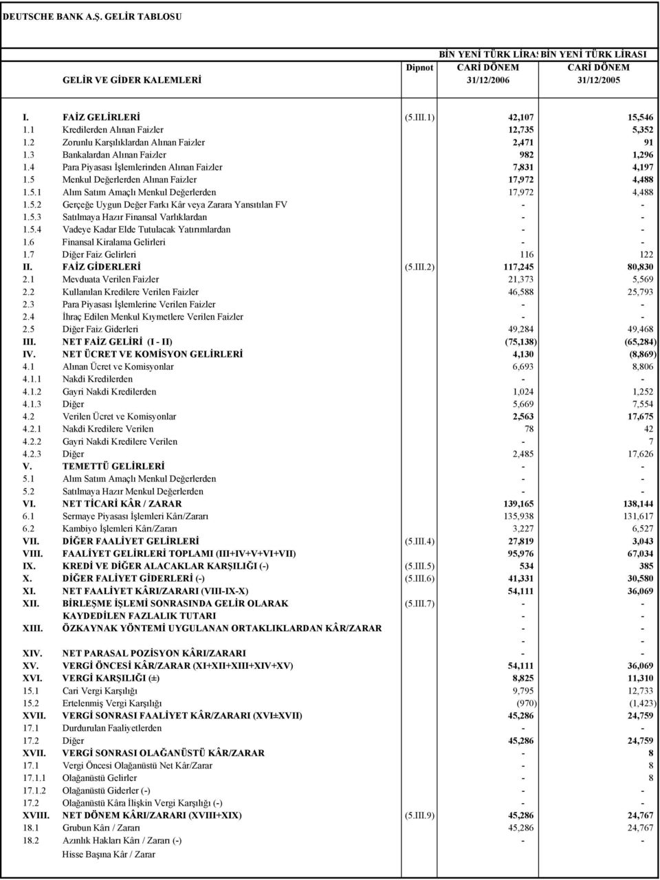 5 Menkul Değerlerden Alınan Faizler 17,972 4,488 1.5.1 Alım Satım Amaçlı Menkul Değerlerden 17,972 4,488 1.5.2 Gerçeğe Uygun Değer Farkı Kâr veya Zarara Yansıtılan FV - - 1.5.3 Satılmaya Hazır Finansal Varlıklardan - - 1.