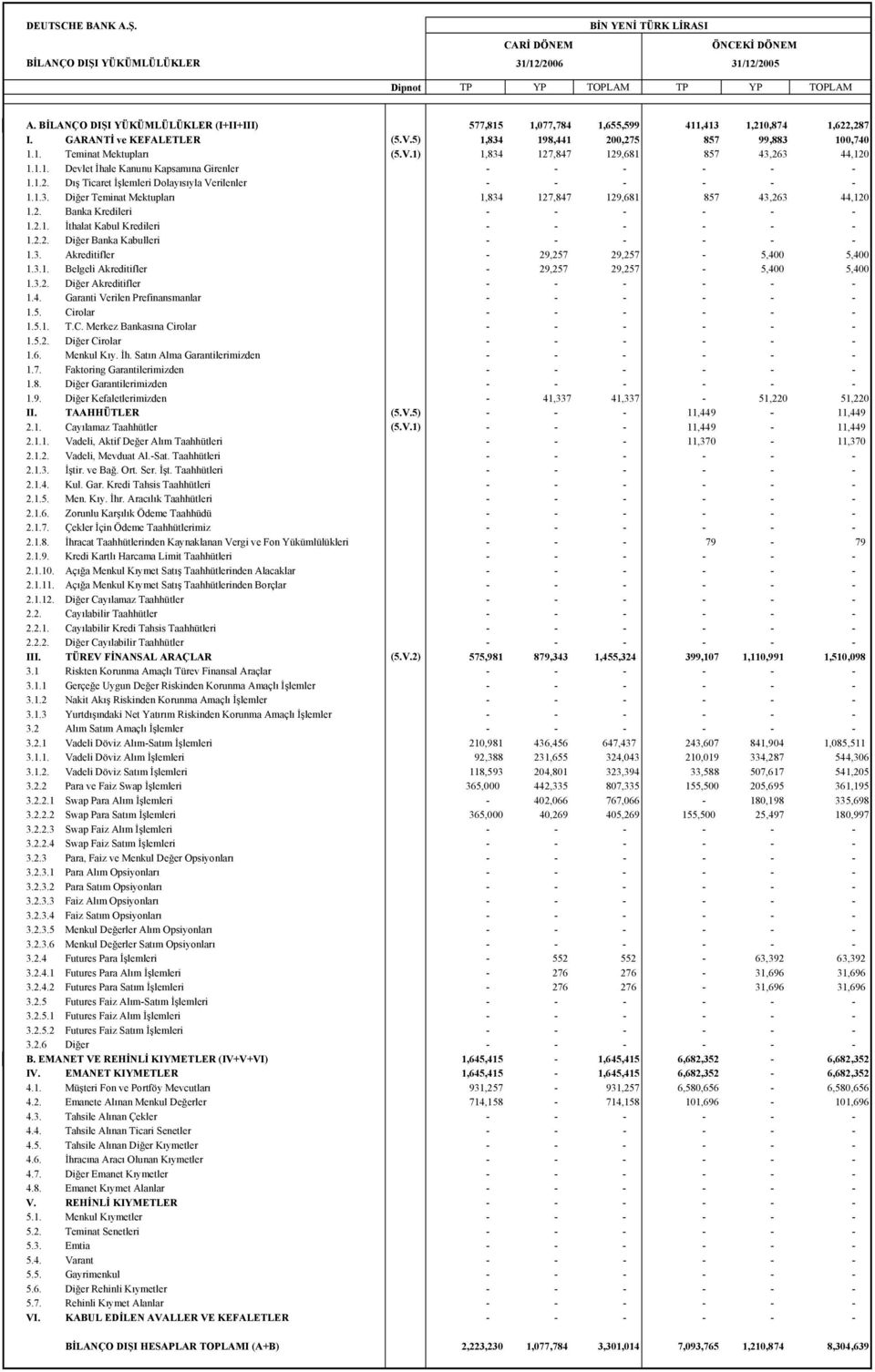 1.1. Devlet İhale Kanunu Kapsamına Girenler - - - - - - 1.1.2. Dış Ticaret İşlemleri Dolayısıyla Verilenler - - - - - - 1.1.3. Diğer Teminat Mektupları 1,834 127,847 129,681 857 43,263 44,120 1.2. Banka Kredileri - - - - - - 1.