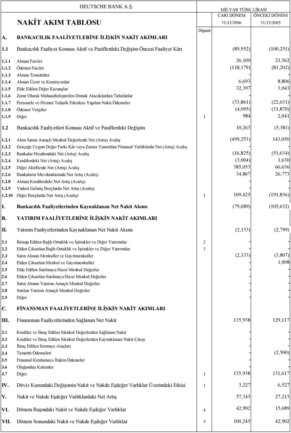 1.4 Alınan Ücret ve Komisyonlar 6,693 8,806 1.1.5 Elde Edilen Diğer Kazançlar 32,397 3,043 1.1.6 Zarar Olarak Muhasebeleştirilen Donuk Alacaklardan Tahsilatlar - - 1.1.7 Personele ve Hizmet Tedarik Edenlere Yapılan Nakit Ödemeler (33,861) (22,631) 1.