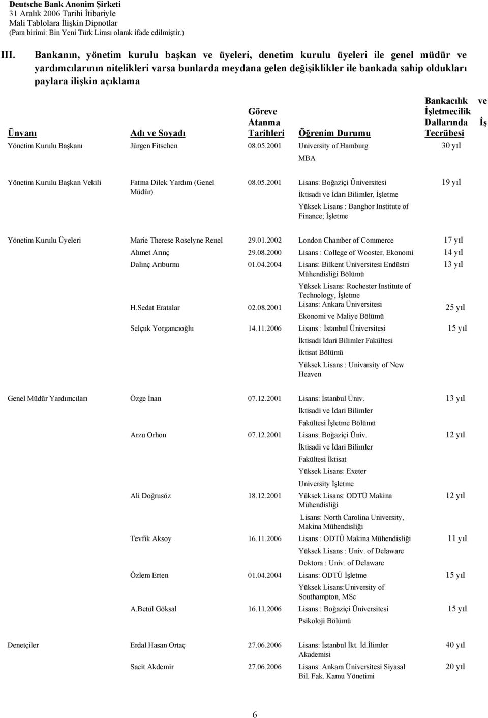 2001 University of Hamburg MBA Bankacılık İşletmecilik Dallarında Tecrübesi 30 yıl ve İş Yönetim Kurulu Başkan Vekili Fatma Dilek Yardım (Genel Müdür) 08.05.