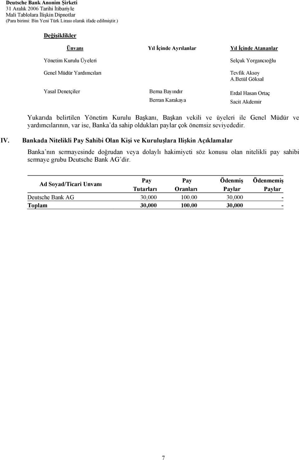 yardımcılarının, var ise, Banka da sahip oldukları paylar çok önemsiz seviyededir. IV.