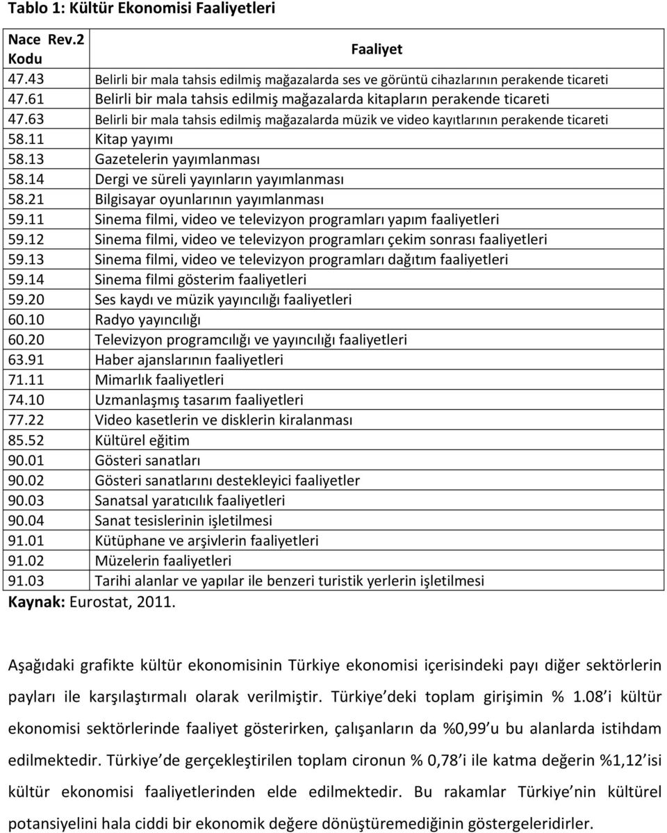 13 Gazetelerin yayımlanması 58.14 Dergi ve süreli yayınların yayımlanması 58.21 Bilgisayar oyunlarının yayımlanması 59.11 Sinema filmi, video ve televizyon programları yapım faaliyetleri 59.