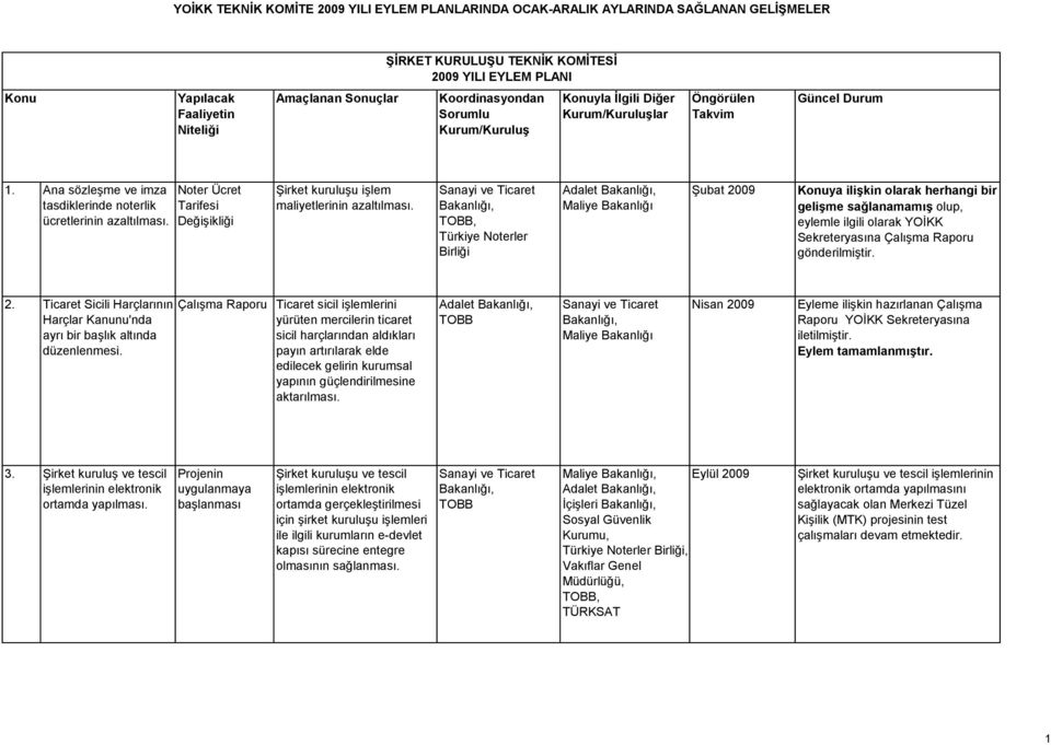 Sanayi ve Ticaret TOBB, Türkiye Noterler Birliği Adalet Maliye Bakanlığı Şubat 2009 ya ilişkin olarak herhangi bir gelişme sağlanamamış olup, eylemle ilgili olarak YOİKK Sekreteryasına Çalışma Raporu