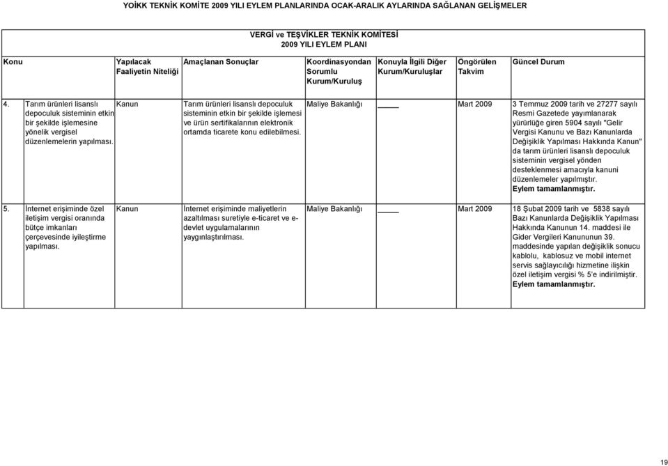 Maliye Bakanlığı Mart 2009 3 Temmuz 2009 tarih ve 27277 sayılı Resmi Gazetede yayımlanarak yürürlüğe giren 5904 sayılı "Gelir Vergisi Kanunu ve Bazı Kanunlarda Değişiklik Yapılması Hakkında Kanun" da